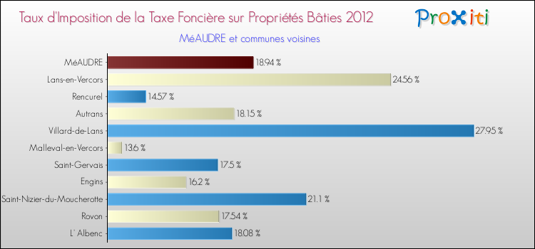 Taux d'imposition de la taxe foncière sur le bati 2012 pour MéAUDRE et les communes proches Comparaison des taux d'imposition de la taxe foncière sur le bati 2012 pour MéAUDRE et les communes voisines