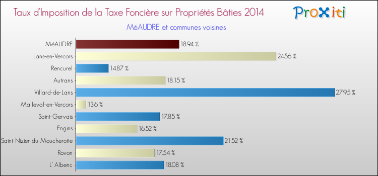 Taux d'imposition de la taxe foncière sur le bati 2014 pour MéAUDRE et les communes proches Comparaison des taux d'imposition de la taxe foncière sur le bati 2014 pour MéAUDRE et les communes voisines