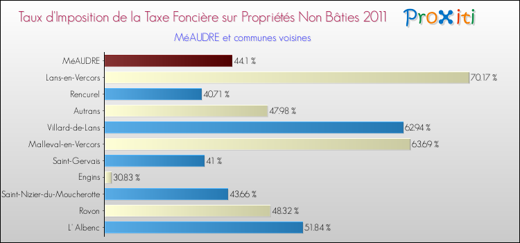 Taux d'imposition de la taxe foncière sur les immeubles et terrains non batis 2011 pour MéAUDRE et les communes proches Comparaison des taux d'imposition de la taxe foncière sur les immeubles et terrains non batis 2011 pour MéAUDRE et les communes voisines