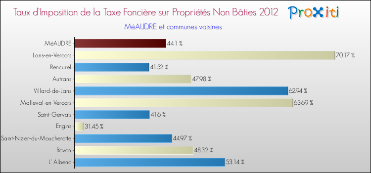 Taux d'imposition de la taxe foncière sur les immeubles et terrains non batis 2012 pour MéAUDRE et les communes proches Comparaison des taux d'imposition de la taxe foncière sur les immeubles et terrains non batis 2012 pour MéAUDRE et les communes voisines