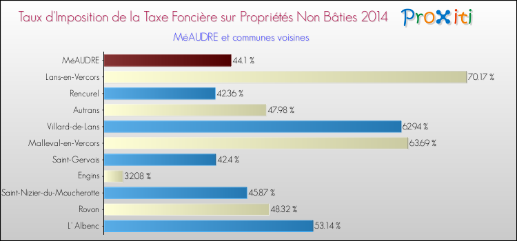 Taux d'imposition de la taxe foncière sur les immeubles et terrains non batis 2014 pour MéAUDRE et les communes proches Comparaison des taux d'imposition de la taxe foncière sur les immeubles et terrains non batis 2014 pour MéAUDRE et les communes voisines