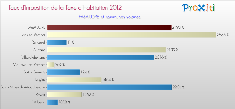 Taux d'imposition de la taxe d'habitation 2012 pour MéAUDRE et les communes proches Comparaison des taux d'imposition de la taxe d'habitation 2012 pour MéAUDRE et les communes voisines