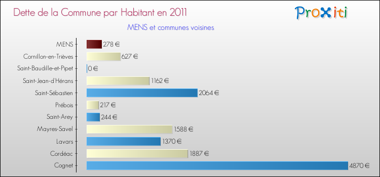Dette par habitant de la commune en 2011 pour MENS et les communes proches Comparaison de la dette par habitant de la commune en 2011 pour MENS et les communes voisines