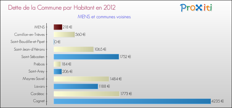 Dette par habitant de la commune en 2012 pour MENS et les communes proches Comparaison de la dette par habitant de la commune en 2012 pour MENS et les communes voisines