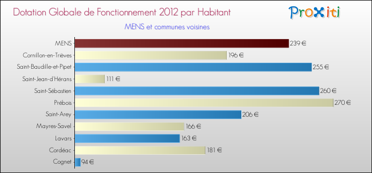 Montant des dotations globales de fonctionnement DGF par Habitant pour MENS et les communes proches Comparaison des des dotations globales de fonctionnement DGF par habitant pour MENS et les communes voisines