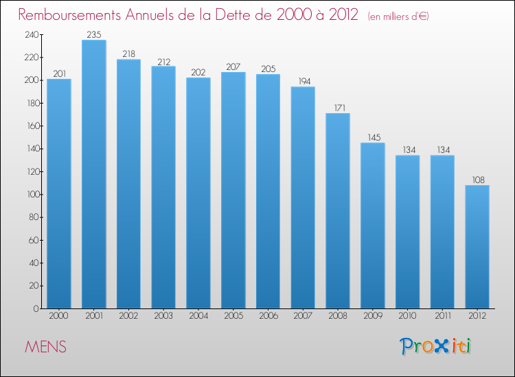 Evolution de l'annuité de la dette pour la commune de MENS de 2000 à 2012 Annuités de la dette pour MENS de 2000 à 2012