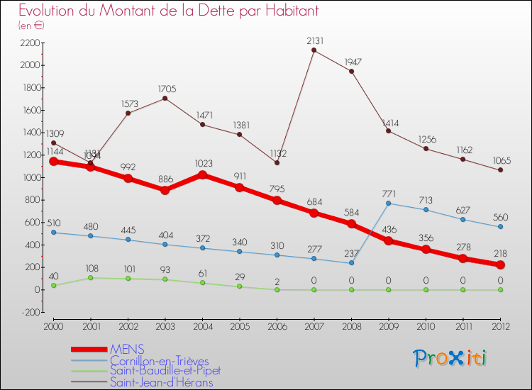 Evolution de la dette par habitant pour la commune de MENS et les communes proches de 2000 à 2012 Comparaison de la dette par habitant pour MENS et les communes voisines de 2000 à 2012
