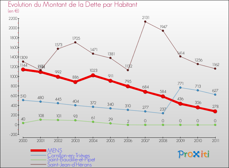 Evolution de la dette par habitant pour la commune de MENS et les communes proches Comparaison de la dette par habitant pour MENS et les communes voisines