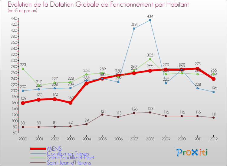 Evolution et montant de la dotation globale de fonctionnement par Habitant pour MENS et les communes proches Comparaison des dotations globales de fonctionnement par habitant pour MENS et les communes voisines