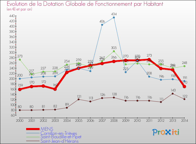 Evolution et montant de la dotation globale de fonctionnement par Habitant pour MENS et les communes proches de 2000 à 2014. Comparaison des dotations globales de fonctionnement par habitant pour MENS et les communes voisines de 2000 à 2014.