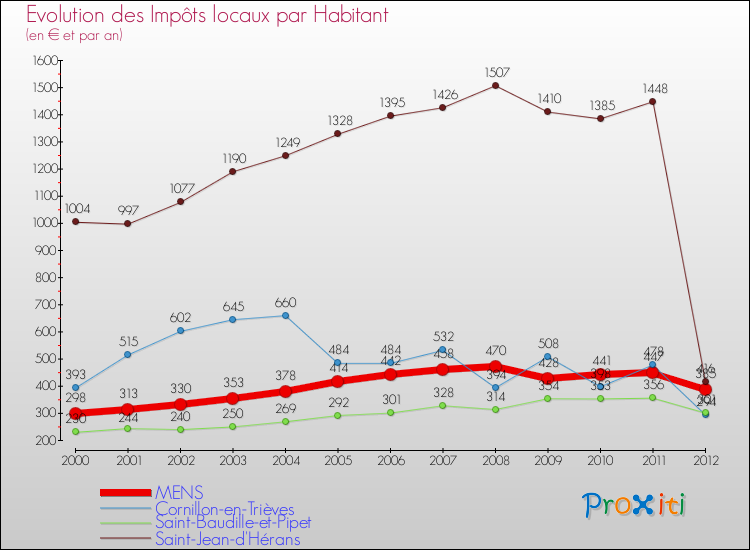 Evolution et montant des impôts locaux par Habitant pour MENS et les communes proches Comparaison des impôts locaux par habitant pour MENS et les communes voisines
