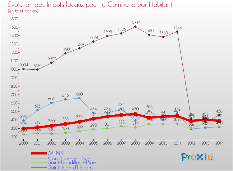 Evolution et montant des impôts locaux par Habitant pour MENS et les communes proches de 2000 à 2014 Comparaison des impôts locaux par habitant pour MENS et les communes voisines de 2000 à 2014