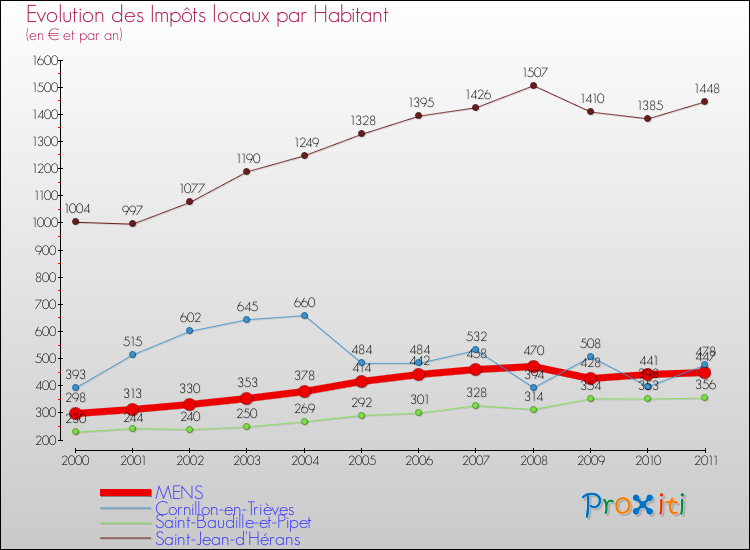 Evolution et montant des impôts locaux par Habitant pour MENS et les communes proches Comparaison des impôts locaux par habitant pour MENS et les communes voisines