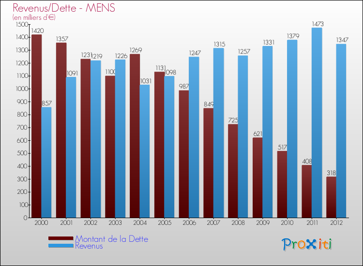 Evolution comparée de la dette et des revenus pour la commune de MENS de 2000 à 2012 Comparaison de la dette et des revenus pour MENS de 2000 à 2012
