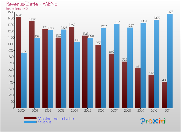 Evolution comparée de la dette et des revenus pour la commune de MENS de 2000 à 2011 Comparaison de la dette et des revenus pour MENS de 2000 à 2011