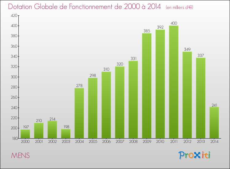 Evolution du montant de la Dotation Globale de Fonctionnement pour la commune de MENS de 2000 à 2014 Evolution du montant de la Dotation Globale de Fonctionnement pour MENS de 2000 à 2014
