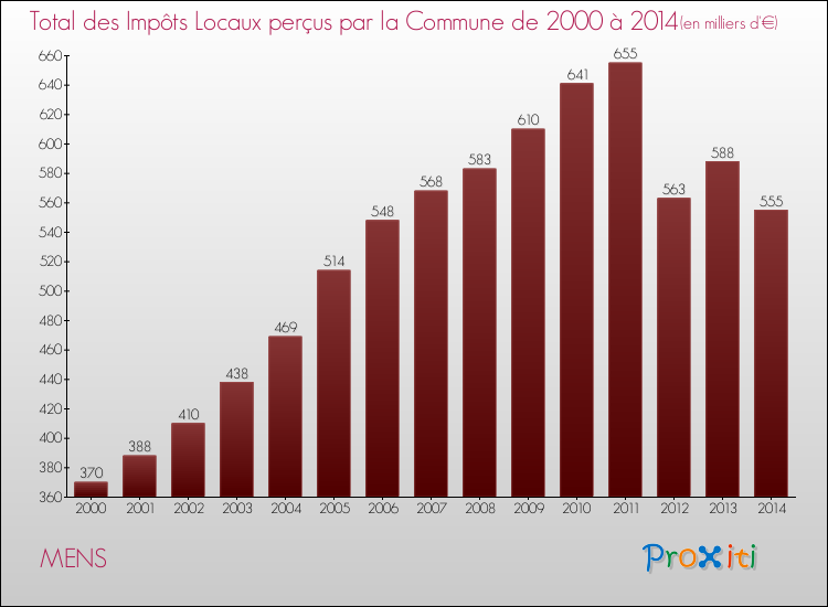 Evolution des Impôts Locaux pour la commune de MENS de 2000 à 2014 Evolution des Impôts Locaux pour MENS de 2000 à 2014