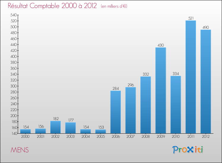 Evolution du résultat comptable pour la commune de MENS de 2000 à 2012 Evolution du résultat comptable pour MENS de 2000 à 2012