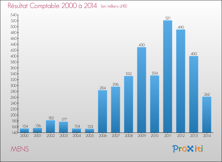 Evolution du résultat comptable pour la commune de MENS de 2000 à 2014 Evolution du résultat comptable pour MENS de 2000 à 2014