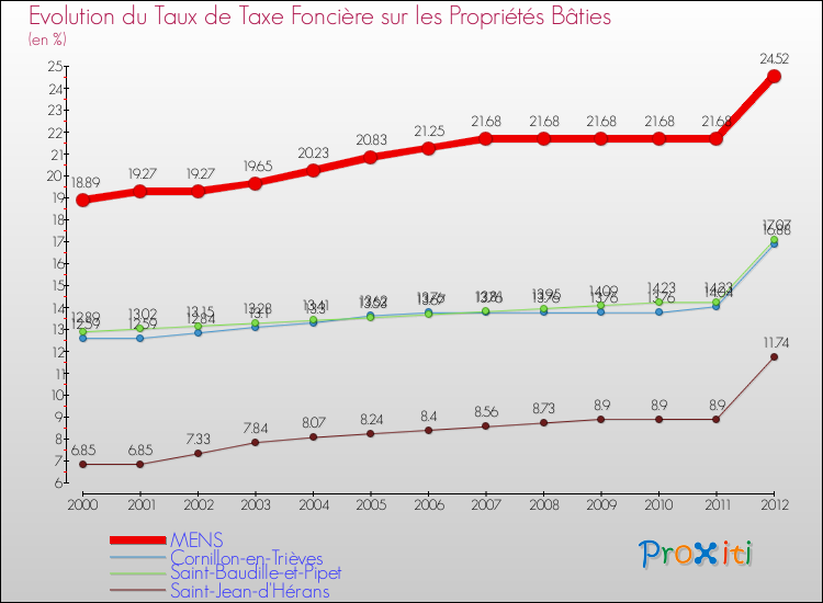 Evolution du taux de la taxe foncière sur le bati pour MENS et les communes proches de 2000 à 2012 Comparaison des taux de taxe foncière sur le bati pour MENS et les communes voisines de 2000 à 2012
