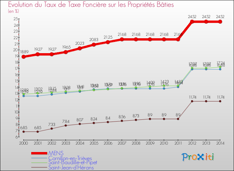 Evolution du taux de la taxe foncière sur le bati pour MENS et les communes proches de 2000 à 2014 Comparaison des taux de taxe foncière sur le bati pour MENS et les communes voisines de 2000 à 2014