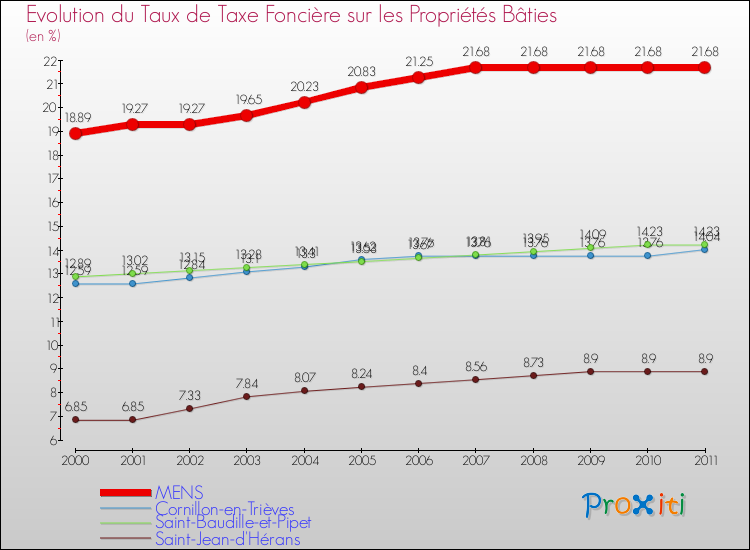 Evolution du taux de la taxe foncière sur le bati pour MENS et les communes proches Comparaison des taux de taxe foncière sur le bati pour MENS et les communes voisines