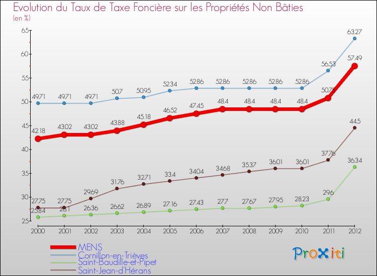 Evolution du taux de la taxe foncière sur les immeubles et terrains non batis pour MENS et les communes proches de 2000 à 2012 Comparaison des taux de la taxe foncière sur les immeubles et terrains non batis pour MENS et les communes voisines de 2000 à 2012