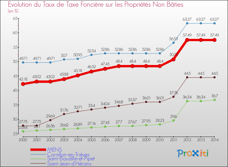 Evolution du taux de la taxe foncière sur les immeubles et terrains non batis pour MENS et les communes proches de 2000 à 2014 Comparaison des taux de la taxe foncière sur les immeubles et terrains non batis pour MENS et les communes voisines de 2000 à 2014