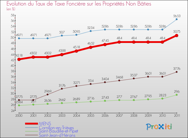 Evolution du taux de la taxe foncière sur les immeubles et terrains non batis pour MENS et les communes proches Comparaison des taux de la taxe foncière sur les immeubles et terrains non batis pour MENS et les communes voisines
