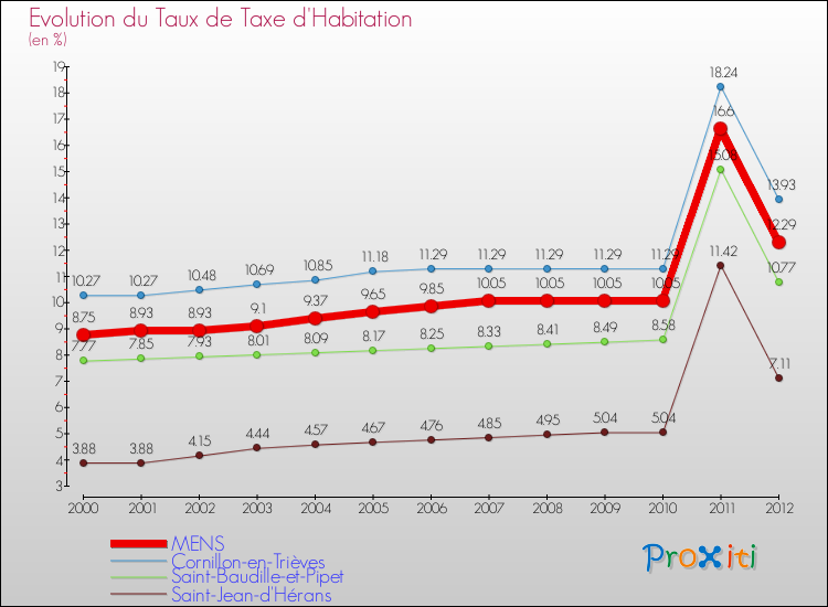 Evolution du taux de la taxe d'habitation pour MENS et les communes proches Comparaison des taux de la taxe d'habitation pour MENS et les communes voisines