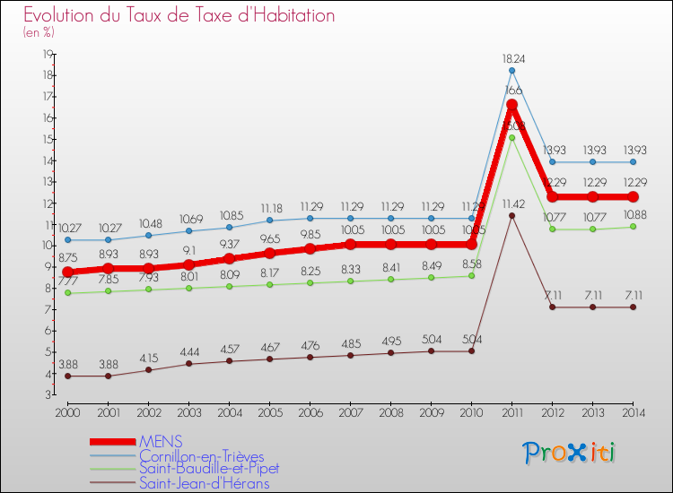 Evolution du taux de la taxe d'habitation pour MENS et les communes proches de 2000 à 2014 Comparaison des taux de la taxe d'habitation pour MENS et les communes voisines de 2000 à 2014