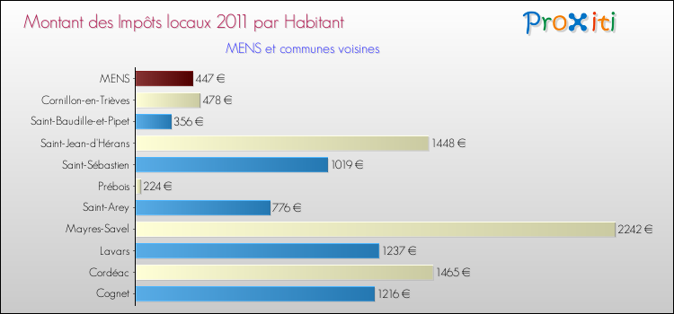 Montant des impôts locaux par Habitant pour MENS et les communes proches Comparaison des impôts locaux par habitant pour MENS et les communes voisines