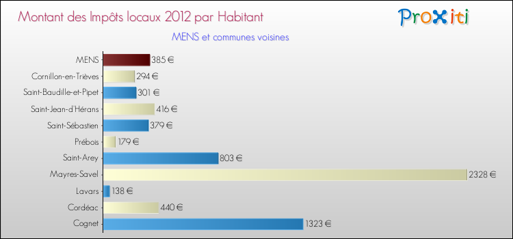 Montant des impôts locaux par Habitant pour MENS et les communes proches Comparaison des impôts locaux par habitant pour MENS et les communes voisines