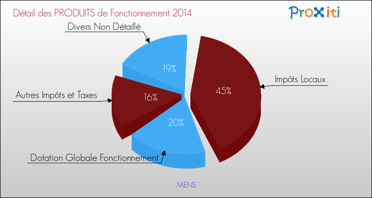 Décomposition du Budget de Fonctionnement 2014 de la commune de MENS Budget de Fonctionnement 2014 pour la commune de MENS