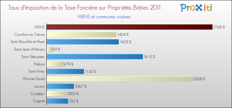 Taux d'imposition de la taxe foncière sur le bati 2011 pour MENS et les communes proches Comparaison des taux d'imposition de la taxe foncière sur le bati 2011 pour MENS et les communes voisines