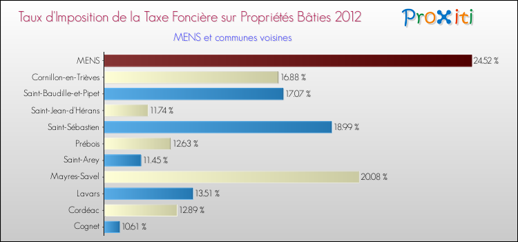 Taux d'imposition de la taxe foncière sur le bati 2012 pour MENS et les communes proches Comparaison des taux d'imposition de la taxe foncière sur le bati 2012 pour MENS et les communes voisines