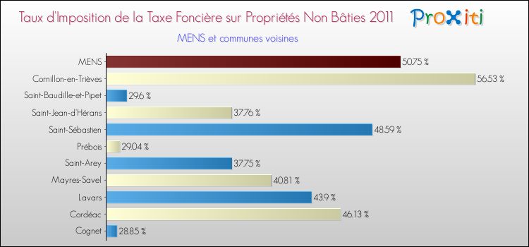 Taux d'imposition de la taxe foncière sur les immeubles et terrains non batis 2011 pour MENS et les communes proches Comparaison des taux d'imposition de la taxe foncière sur les immeubles et terrains non batis 2011 pour MENS et les communes voisines