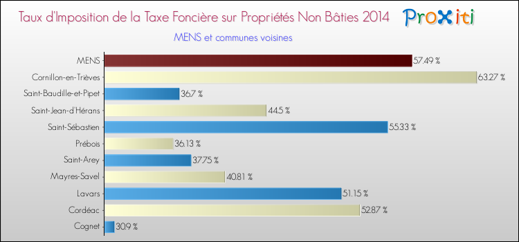 Taux d'imposition de la taxe foncière sur les immeubles et terrains non batis 2014 pour MENS et les communes proches Comparaison des taux d'imposition de la taxe foncière sur les immeubles et terrains non batis 2014 pour MENS et les communes voisines