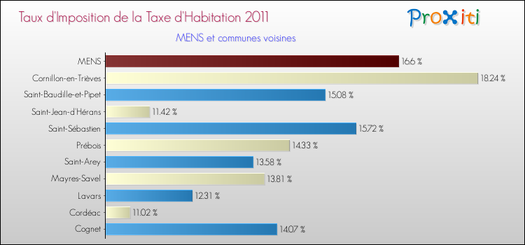 Taux d'imposition de la taxe d'habitation 2011 pour MENS et les communes proches Comparaison des taux d'imposition de la taxe d'habitation 2011 pour MENS et les communes voisines