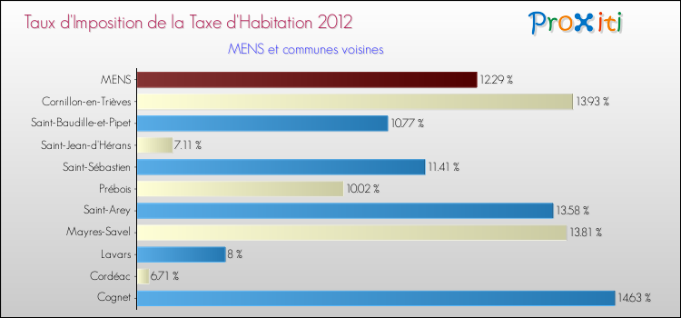 Taux d'imposition de la taxe d'habitation 2012 pour MENS et les communes proches Comparaison des taux d'imposition de la taxe d'habitation 2012 pour MENS et les communes voisines