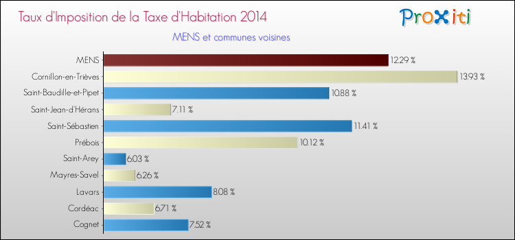 Taux d'imposition de la taxe d'habitation 2014 pour MENS et les communes proches Comparaison des taux d'imposition de la taxe d'habitation 2014 pour MENS et les communes voisines