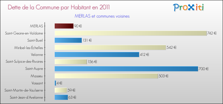 Dette par habitant de la commune en 2011 pour MERLAS et les communes proches Comparaison de la dette par habitant de la commune en 2011 pour MERLAS et les communes voisines