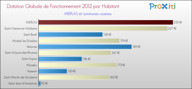 Montant des dotations globales de fonctionnement DGF par Habitant pour MERLAS et les communes proches Comparaison des des dotations globales de fonctionnement DGF par habitant pour MERLAS et les communes voisines