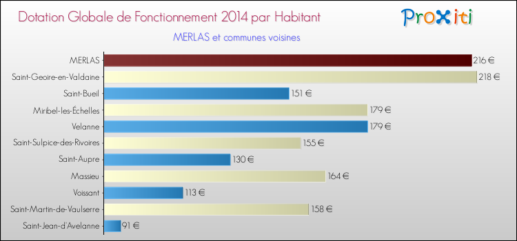 Montant des dotations globales de fonctionnement DGF par Habitant pour MERLAS et les communes proches en 2014. Comparaison des des dotations globales de fonctionnement DGF par habitant pour MERLAS et les communes voisines en 2014.