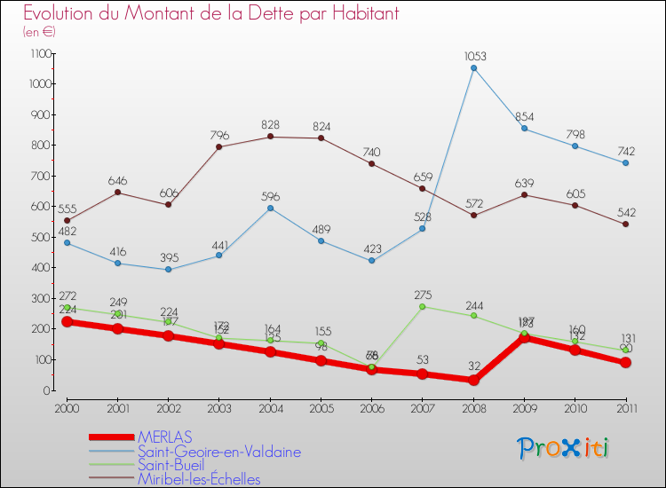 Evolution de la dette par habitant pour la commune de MERLAS et les communes proches Comparaison de la dette par habitant pour MERLAS et les communes voisines