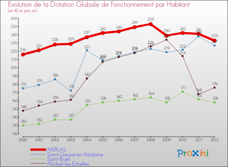 Evolution et montant de la dotation globale de fonctionnement par Habitant pour MERLAS et les communes proches Comparaison des dotations globales de fonctionnement par habitant pour MERLAS et les communes voisines