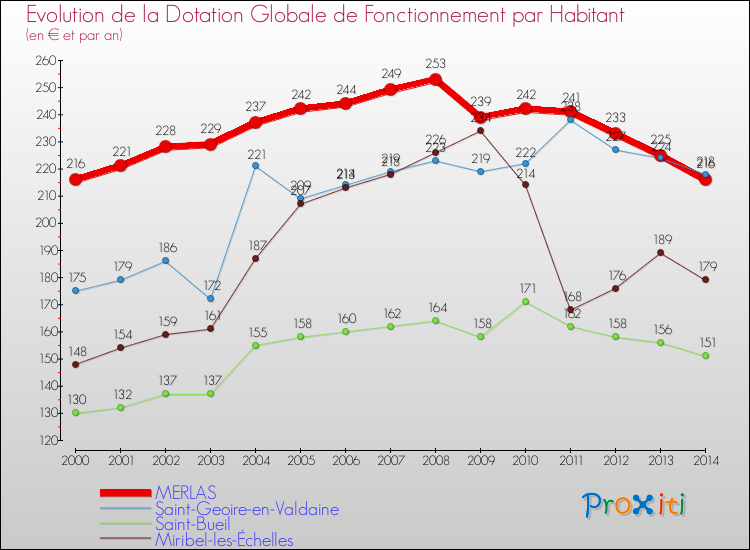 Evolution et montant de la dotation globale de fonctionnement par Habitant pour MERLAS et les communes proches de 2000 à 2014. Comparaison des dotations globales de fonctionnement par habitant pour MERLAS et les communes voisines de 2000 à 2014.