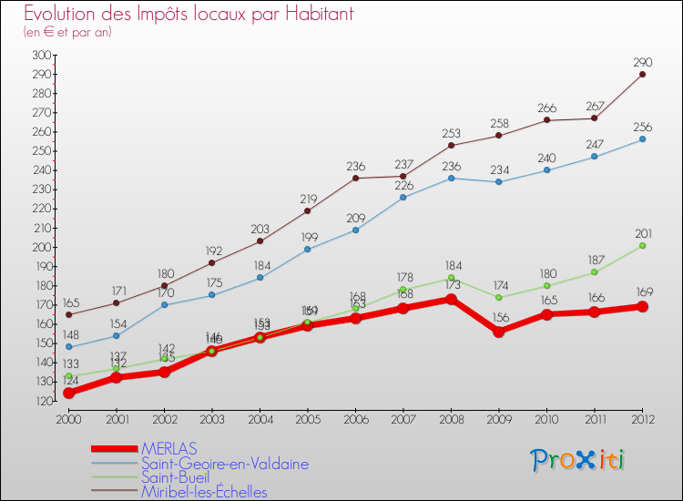 Evolution et montant des impôts locaux par Habitant pour MERLAS et les communes proches Comparaison des impôts locaux par habitant pour MERLAS et les communes voisines
