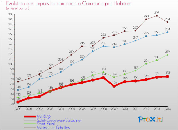 Evolution et montant des impôts locaux par Habitant pour MERLAS et les communes proches de 2000 à 2014 Comparaison des impôts locaux par habitant pour MERLAS et les communes voisines de 2000 à 2014