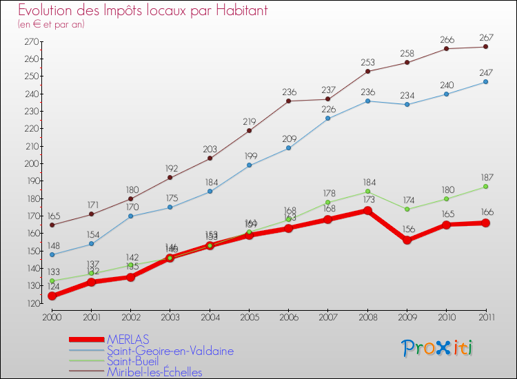 Evolution et montant des impôts locaux par Habitant pour MERLAS et les communes proches Comparaison des impôts locaux par habitant pour MERLAS et les communes voisines